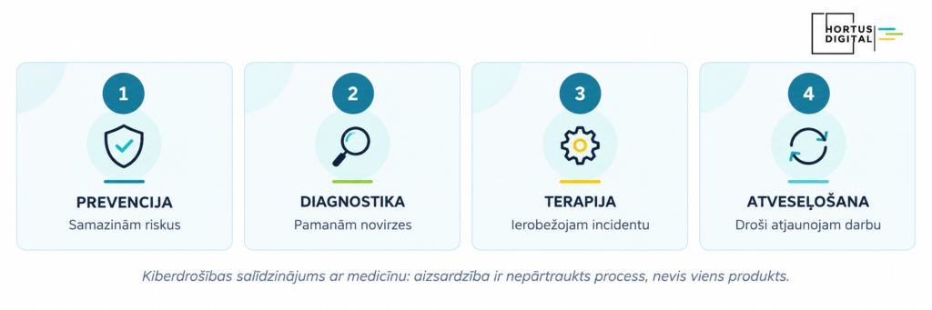 Kiberdrošības četri posmi - prevencija, diagnostika, terapija un atveseļošanās HORTUS Digital infografikā.