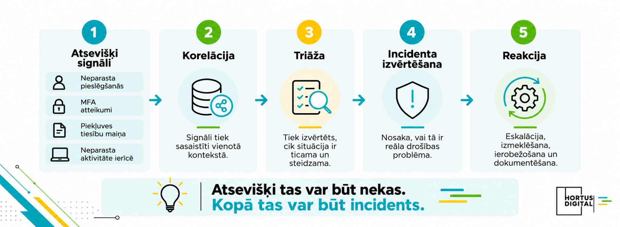Drošības signālu ceļš no korelācijas un triāžas līdz incidenta izvērtēšanai un reakcijai