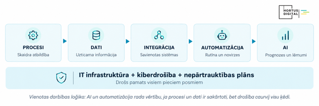 Uzņēmuma digitalizācijas posmi - procesi, dati, integrācija, automatizācija un AI, ko atbalsta IT infrastruktūra un kiberdrošība.