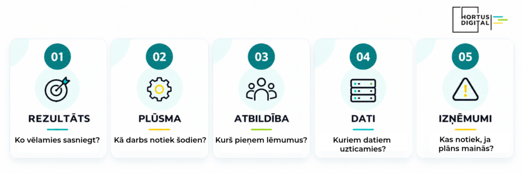 Pieci jautājumi pirms biznesa procesu digitalizācijas - rezultāts, plūsma, atbildība, dati un izņēmumi.