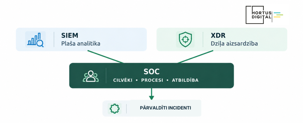 Infografika par SIEM, XDR un SOC savstarpējo saistību: SIEM nodrošina plašu drošības datu analītiku, XDR - dziļu aizsardzību, bet SOC apvieno tehnoloģijas, cilvēkus, procesus un atbildību incidentu pārvaldībai.