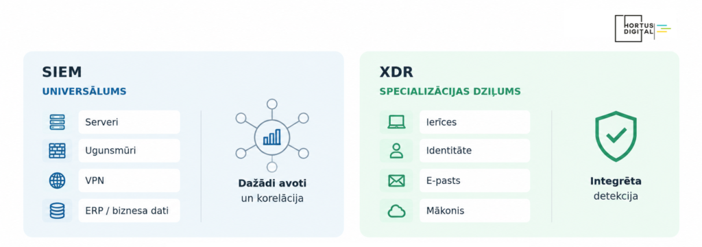 SIEM un XDR salīdzinājums: SIEM apkopo un analizē drošības datus no dažādām sistēmām, savukārt XDR nodrošina integrētu apdraudējumu atklāšanu un reakciju.