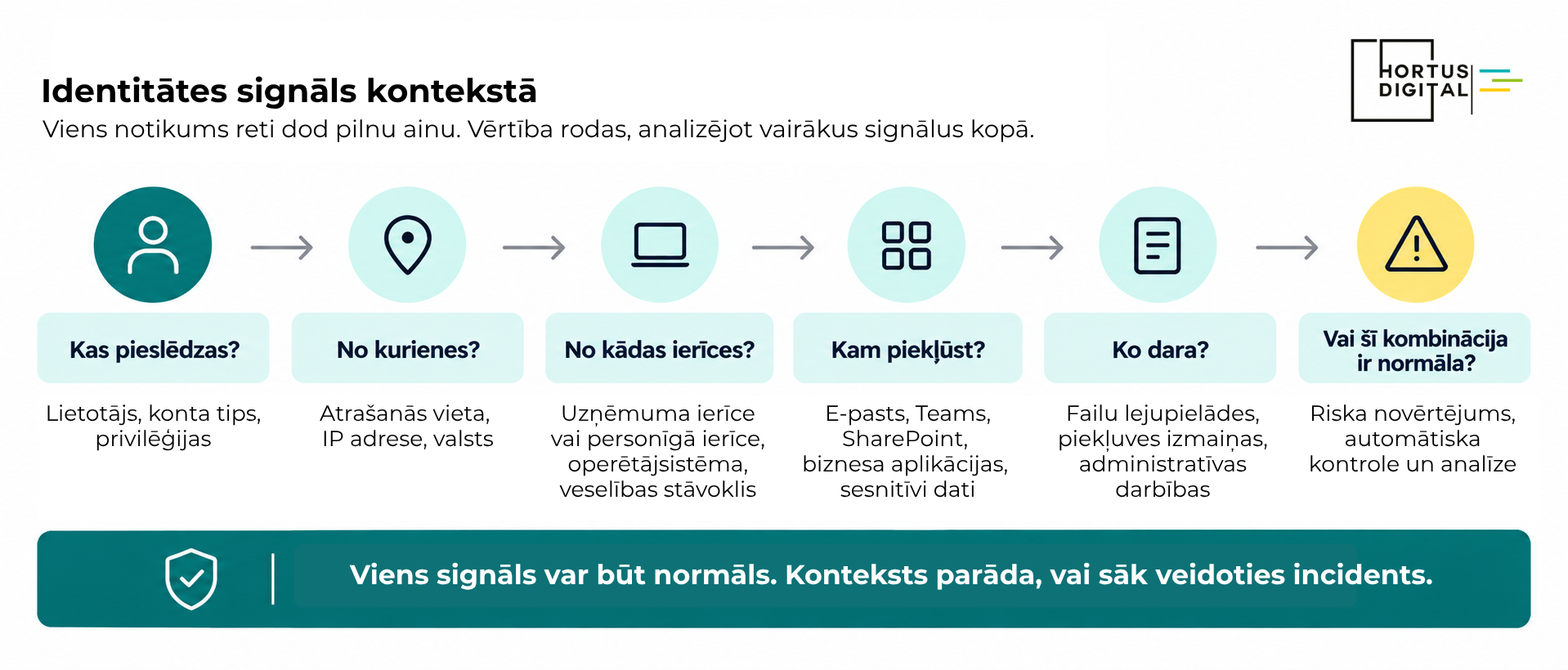 Identitātes signālu izvērtēšana kontekstā — lietotājs, atrašanās vieta, ierīce, piekļuve un darbības